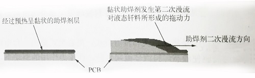 PCBA加工廠使用助焊劑在波峰焊中的作用