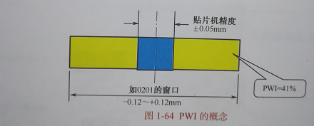 SMT加工廠的工藝窗口與工藝能力有哪些？