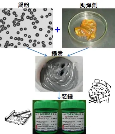 SMT貼片加工生產(chǎn)中助焊劑有什么要求